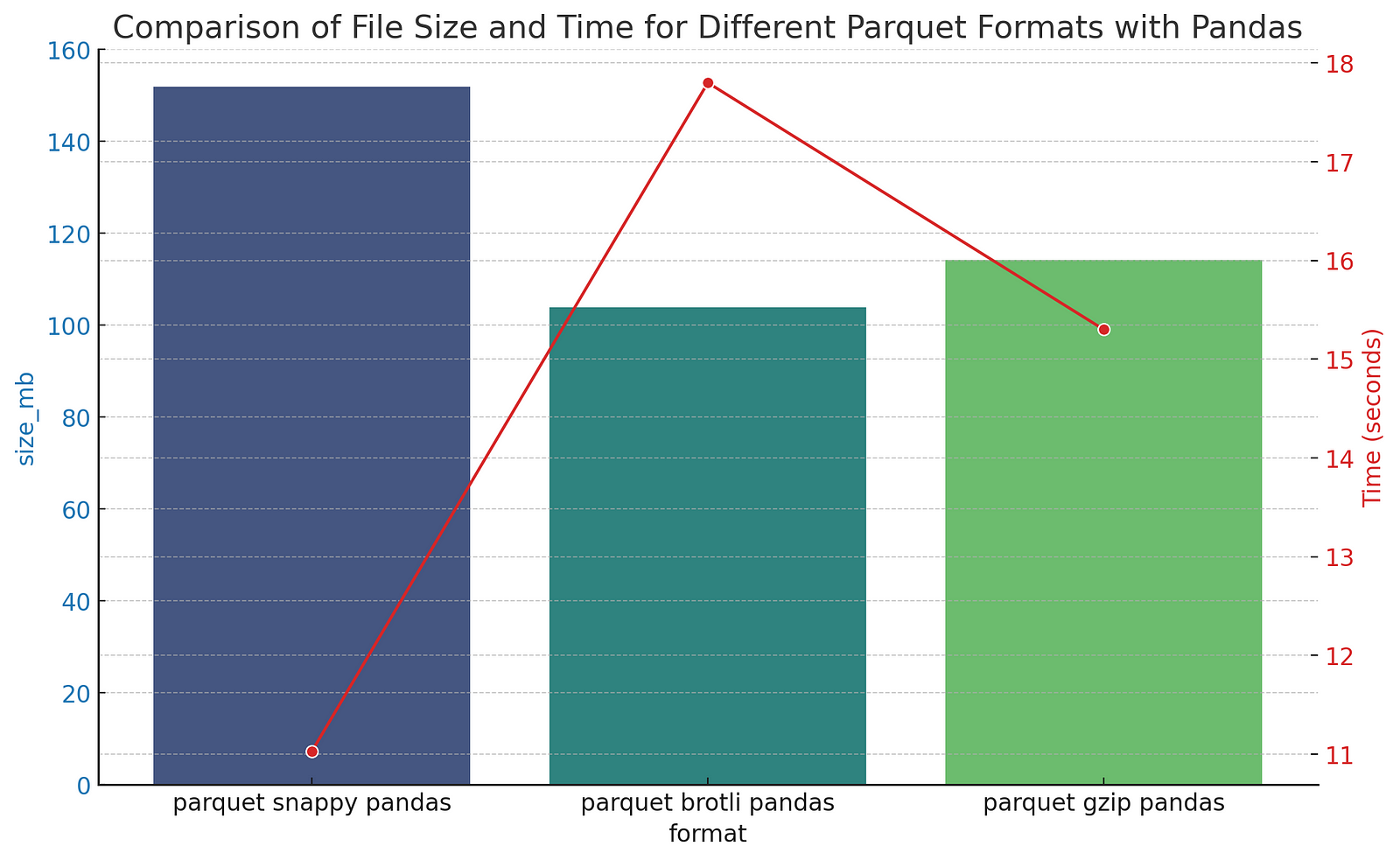 Chart Showing Comparison of File Size and Time for Different Parquet Compression Formats with Pandas
