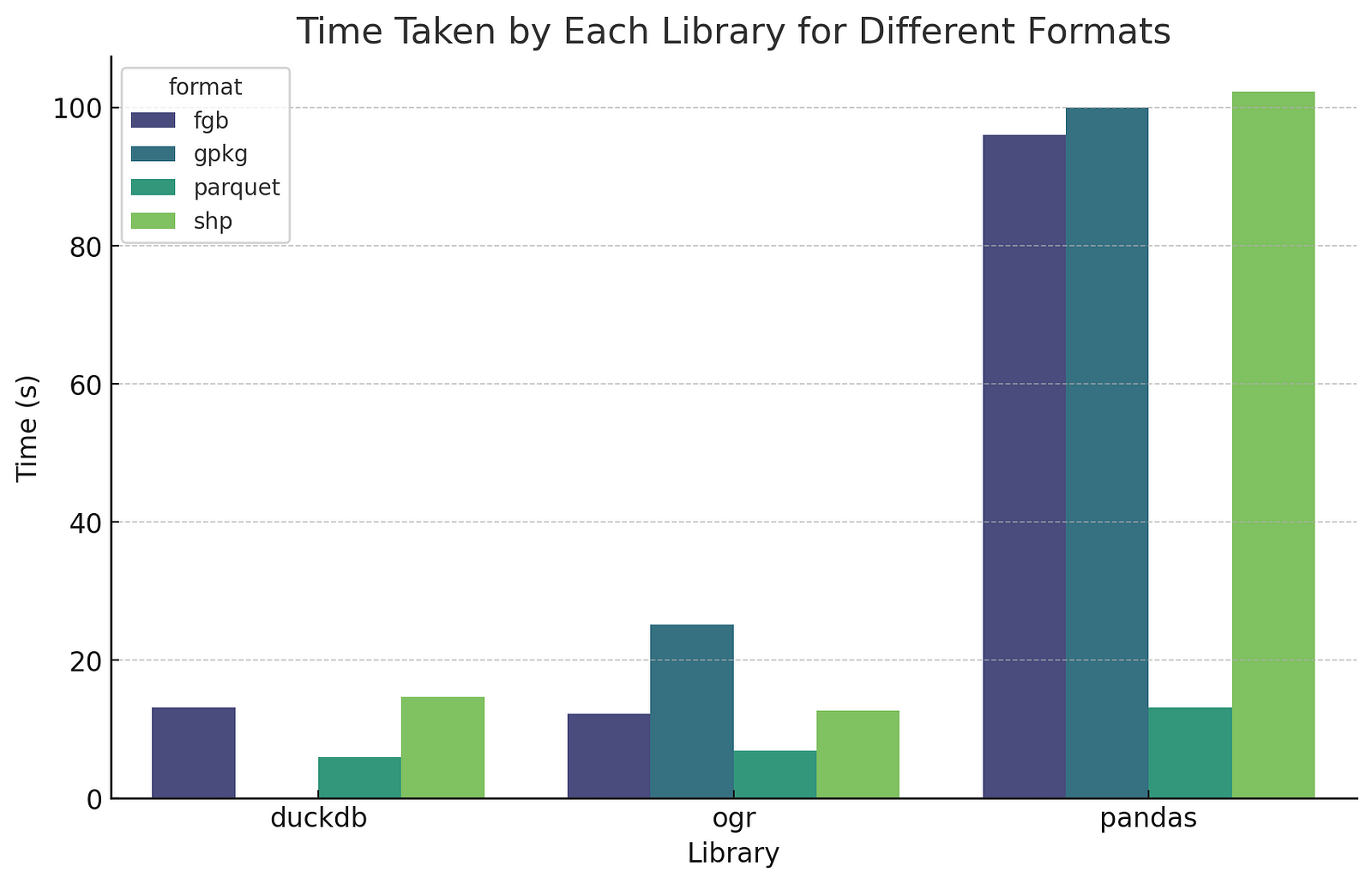 Chart showing time taken by ogr2ogr, Pandas, and DuckDB to convert from CSV into geospatial formats