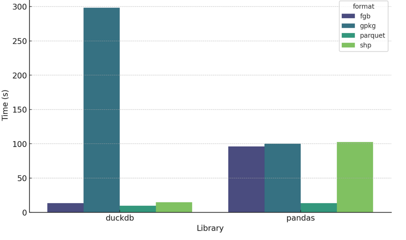 Chart comparing time to process CSVs into FlatGeobuf, Parquet, Shapefile, and Geopackage using DuckDB or Pandas