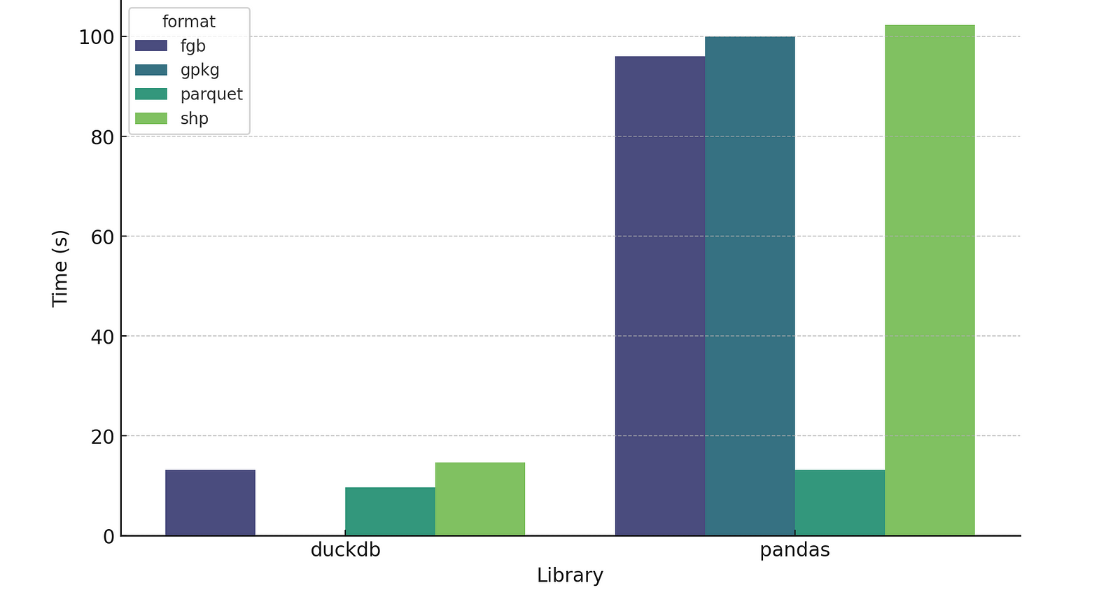Chart comparing time to process CSVs into FlatGeobuf, Parquet, and Shapefile using DuckDB or Pandas