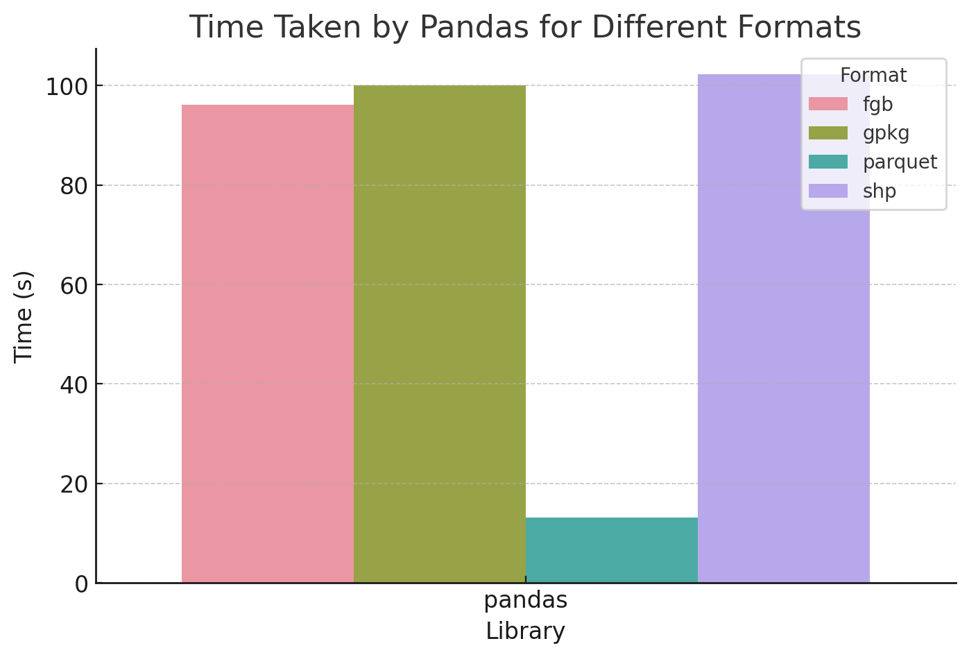 Chart showing time for Pandas to process a 498 megabyte csv file into FlatGeobuf, Geopackage, Parquet, and Shapefile
