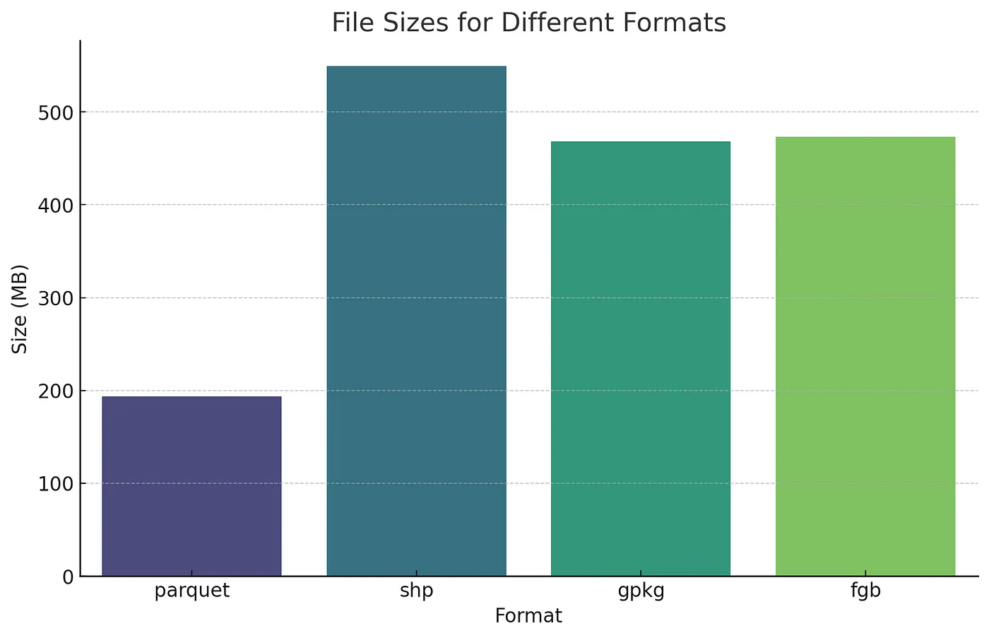 chart showing the GeoParquet file sizes are typically smaller than shp, gpkg, or fgb