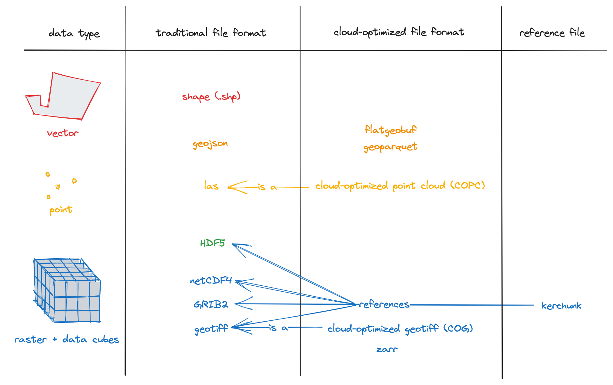 A diagram showing a variety of cloud-optimized geospatial formats